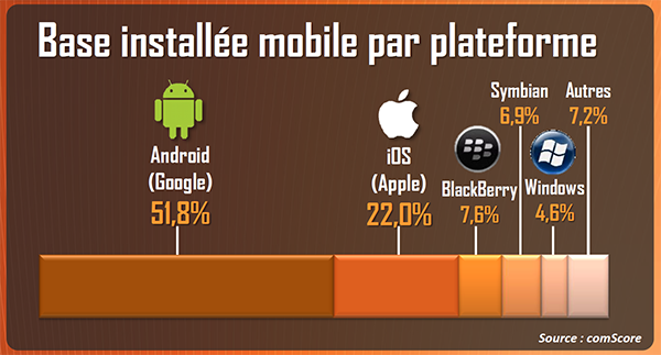 stats android en france 