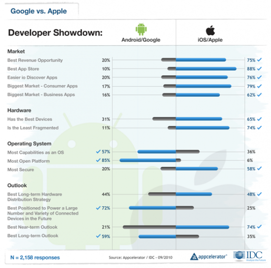 les developpeurs prefrent android