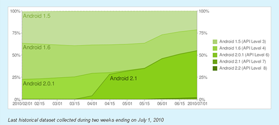 histoirique chiffre repartition android