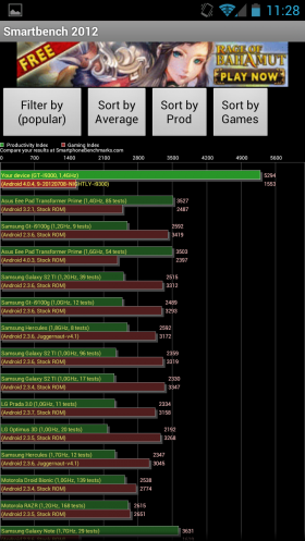 smartbench 2012 Cyanogenmod 9 GalaxyS3