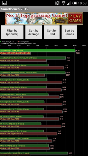 smartbench MIUI Galaxy S3