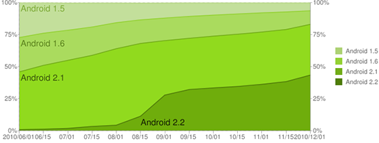 fragmentation android novembre 2010