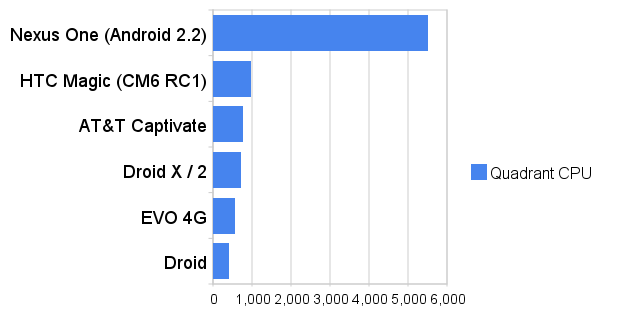 test performance CPU