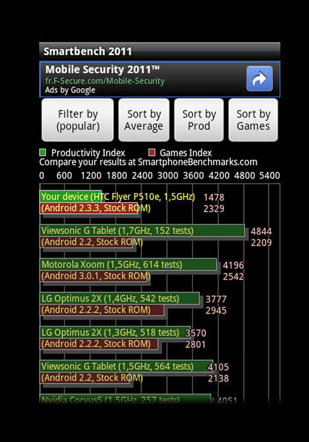 test HTC Flyer smartbench2011