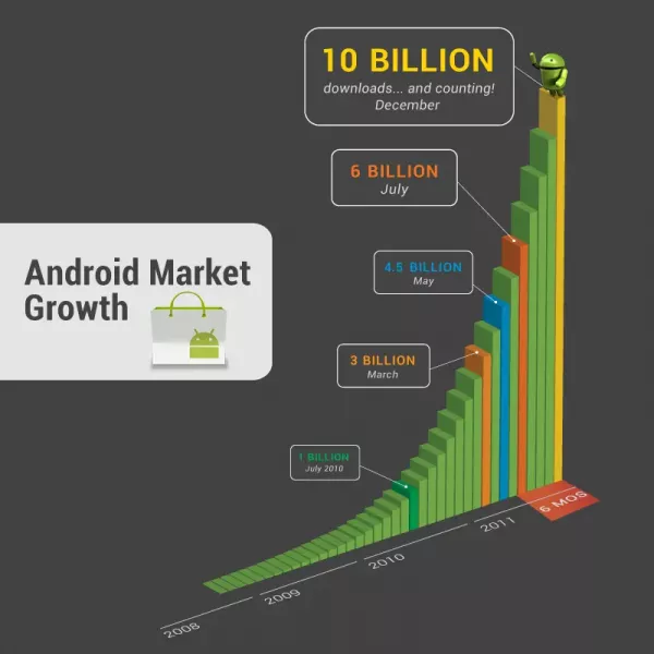 10 milliards de téléchargements sur le Market et une infographie